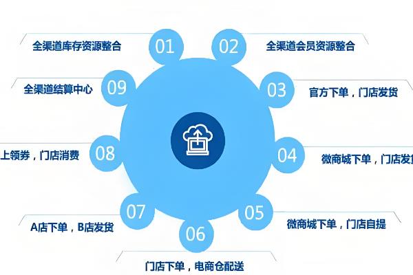 有哪些农业发展商机，有种养业、农村物流等